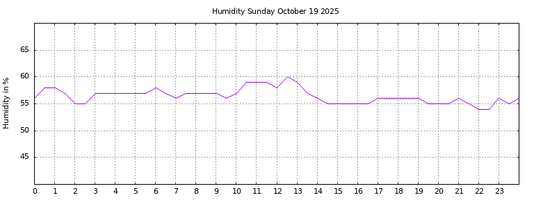 [Temperature today graph]