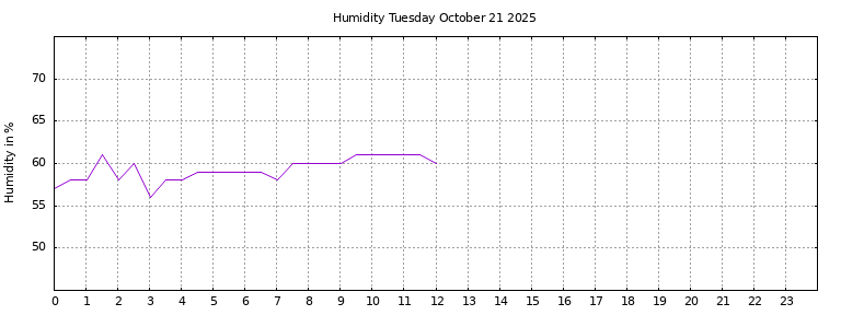 [Temperature today graph]