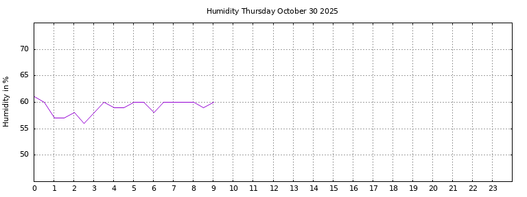 [Temperature today graph]