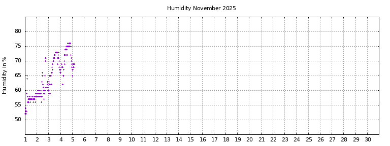 [Temperature this month graph]