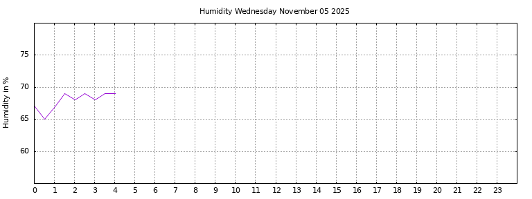 [Temperature today graph]