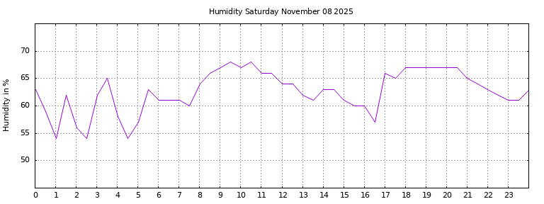 [Temperature today graph]