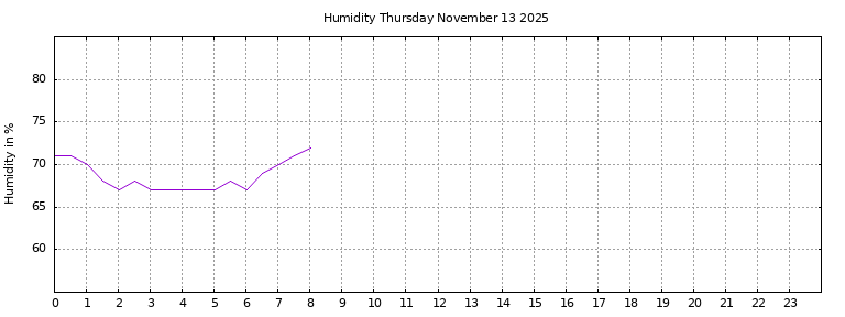 [Temperature today graph]