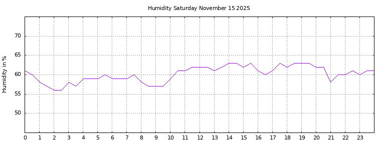 [Temperature today graph]
