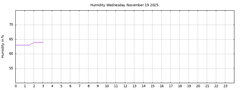 [Temperature today graph]