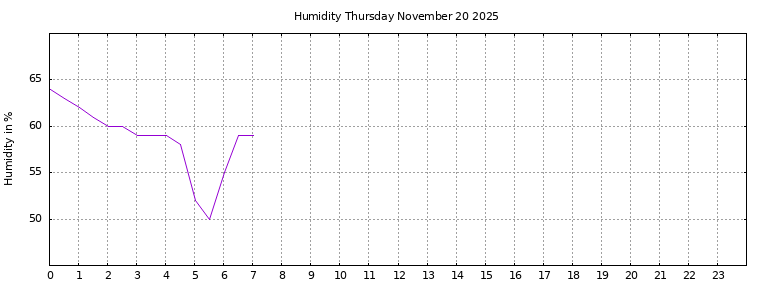 [Temperature today graph]