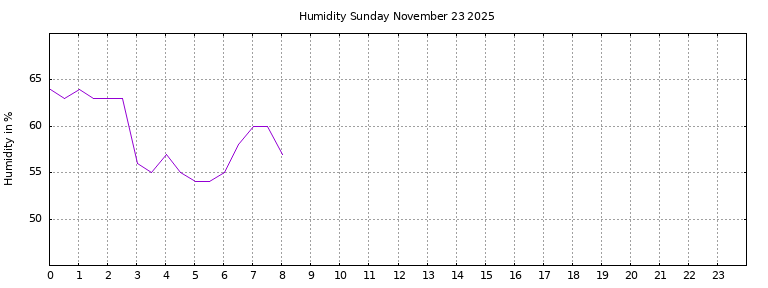 [Temperature today graph]