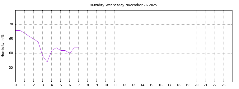 [Temperature today graph]