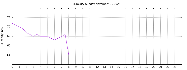 [Temperature today graph]
