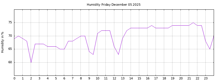 [Temperature today graph]