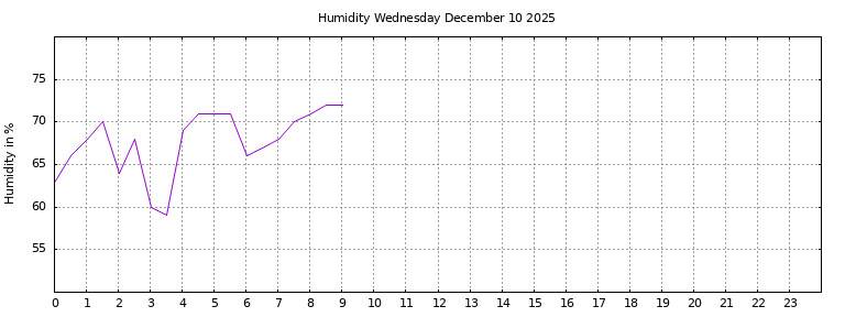 [Temperature today graph]