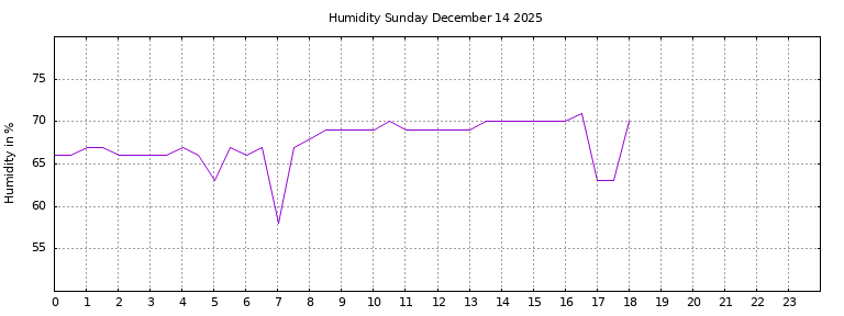 [Temperature today graph]