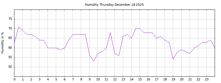 [Temperature today graph]