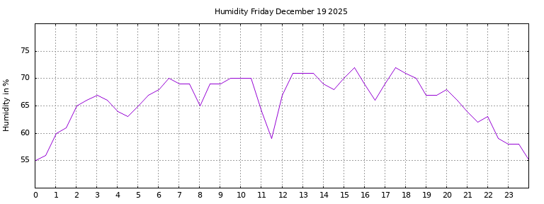 [Temperature today graph]