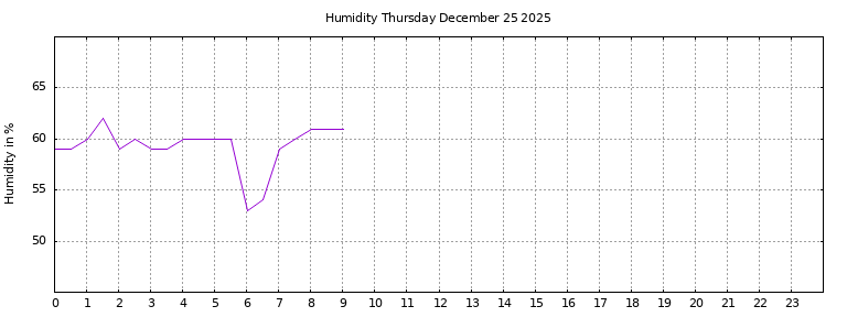 [Temperature today graph]