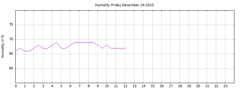 [Temperature today graph]