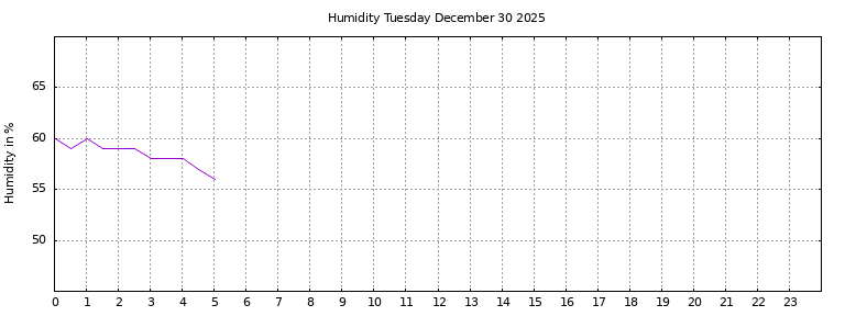 [Temperature today graph]