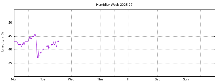 [Temperature this week graph]
