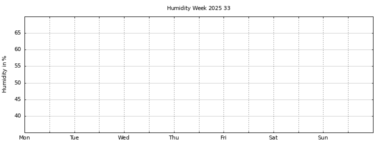 [Temperature this week graph]
