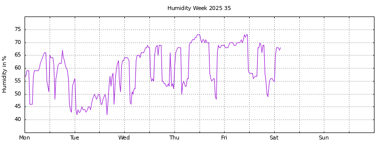 [Temperature this week graph]