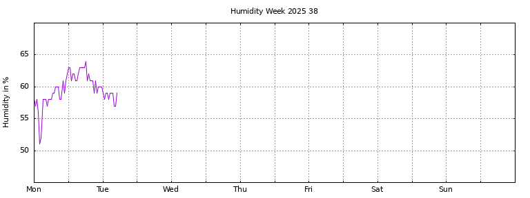 [Temperature this week graph]