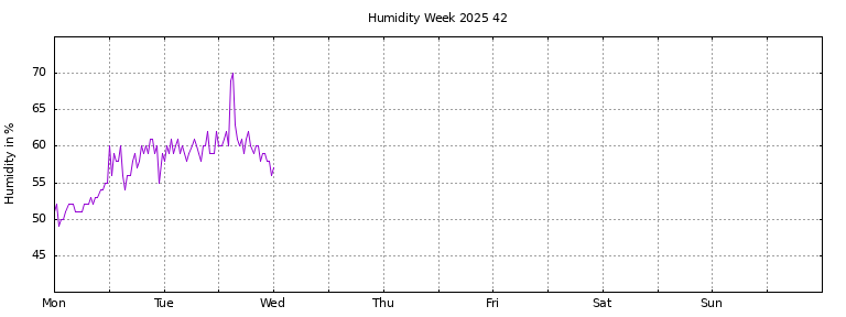 [Temperature this week graph]