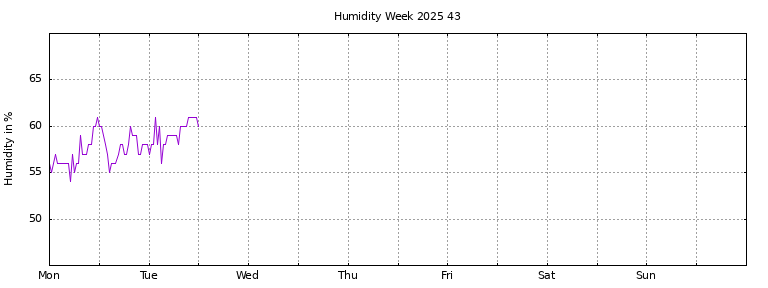 [Temperature this week graph]
