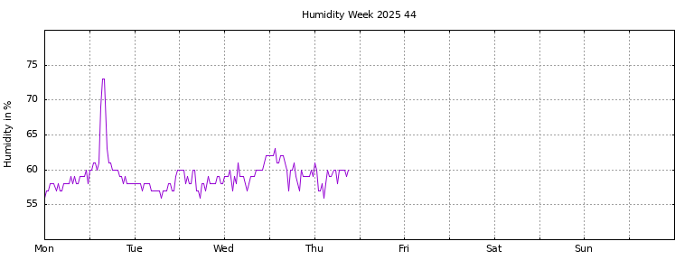 [Temperature this week graph]