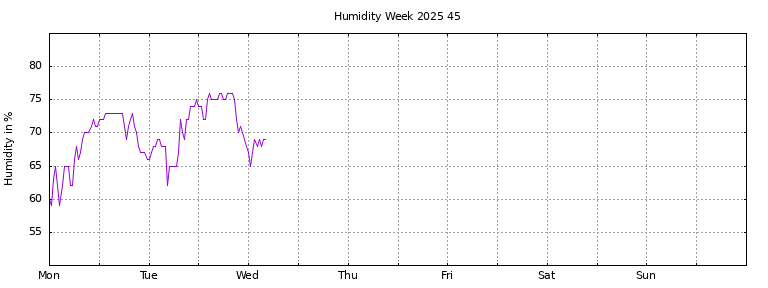 [Temperature this week graph]