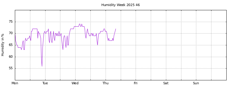 [Temperature this week graph]