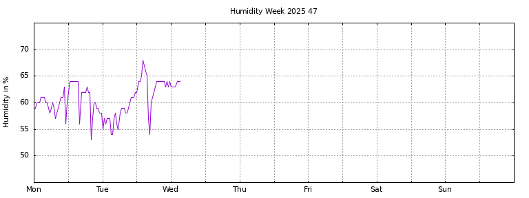 [Temperature this week graph]