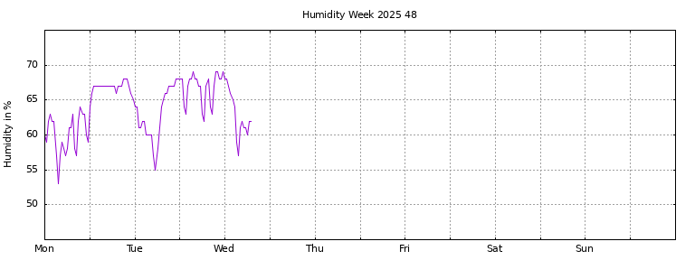 [Temperature this week graph]