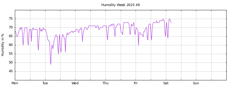 [Temperature this week graph]