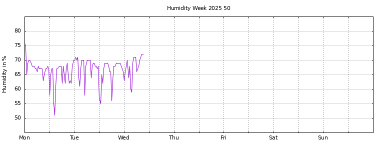 [Temperature this week graph]