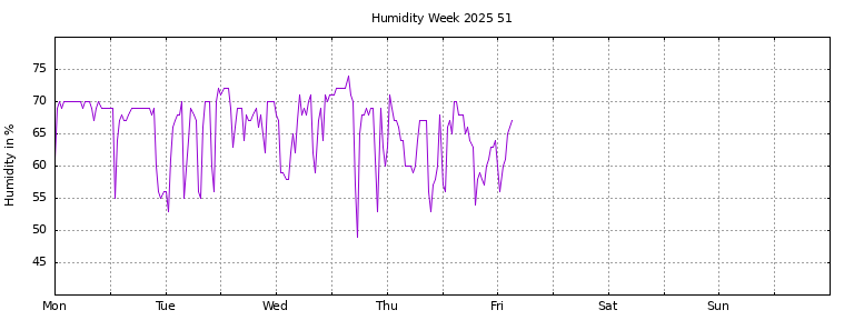 [Temperature this week graph]