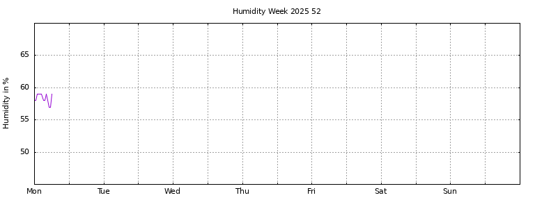 [Temperature this week graph]