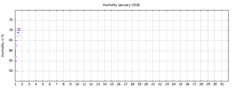 [Temperature this month graph]