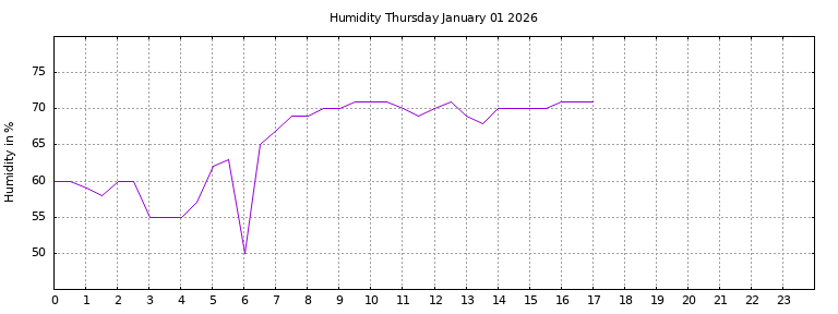[Temperature today graph]