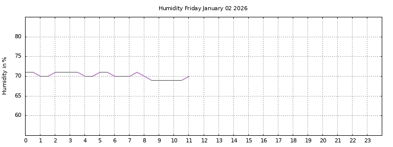 [Temperature today graph]