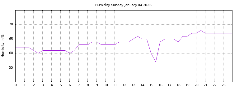 [Temperature today graph]
