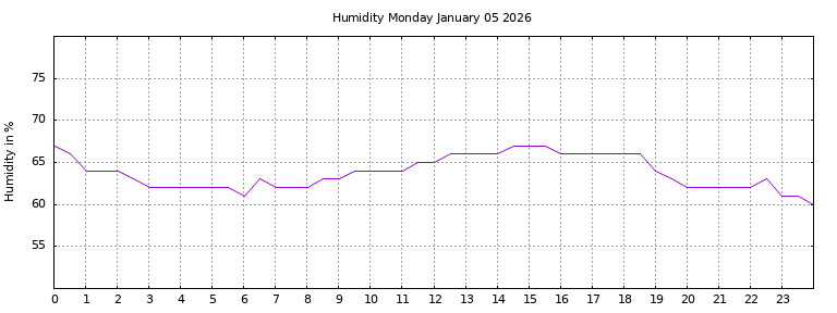 [Temperature today graph]