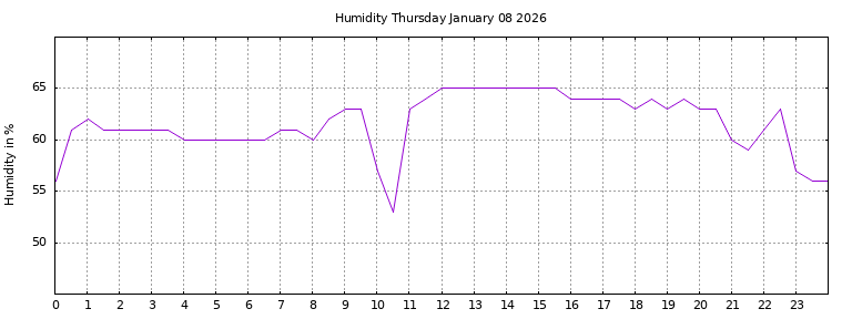 [Temperature today graph]