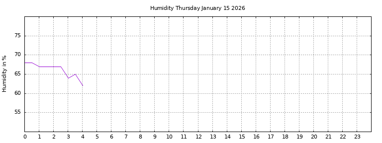 [Temperature today graph]
