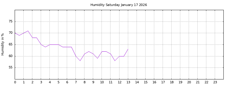 [Temperature today graph]