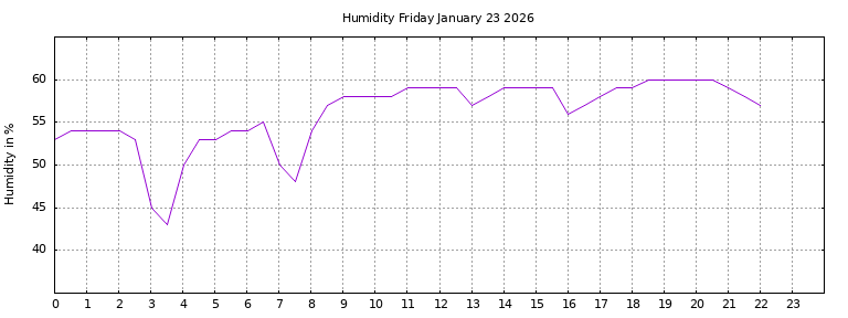 [Temperature today graph]