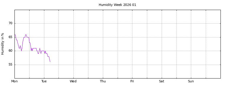 [Temperature this week graph]