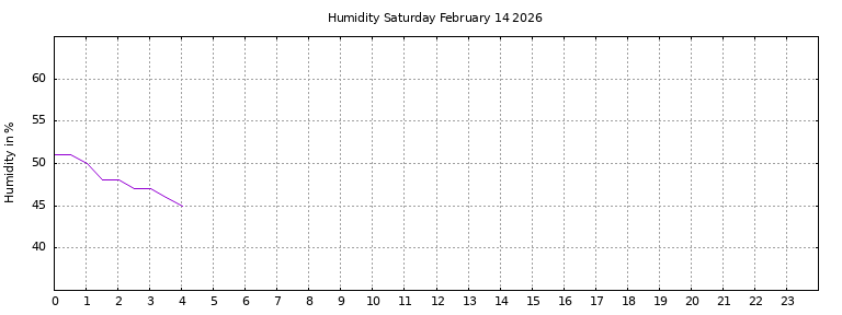 [Temperature today graph]