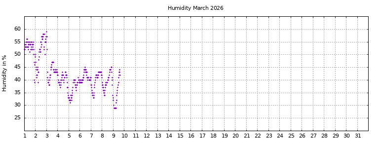 [Temperature this month graph]