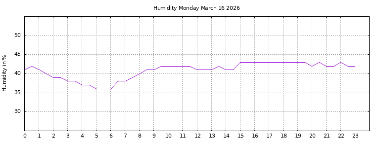 [Temperature today graph]