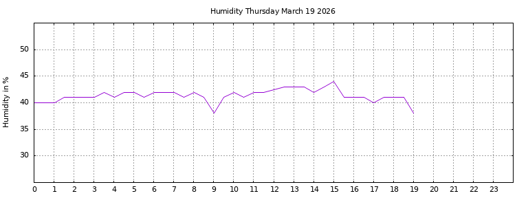 [Temperature today graph]